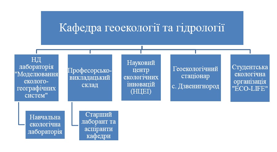 Структура кафедри геоекології та гідрології